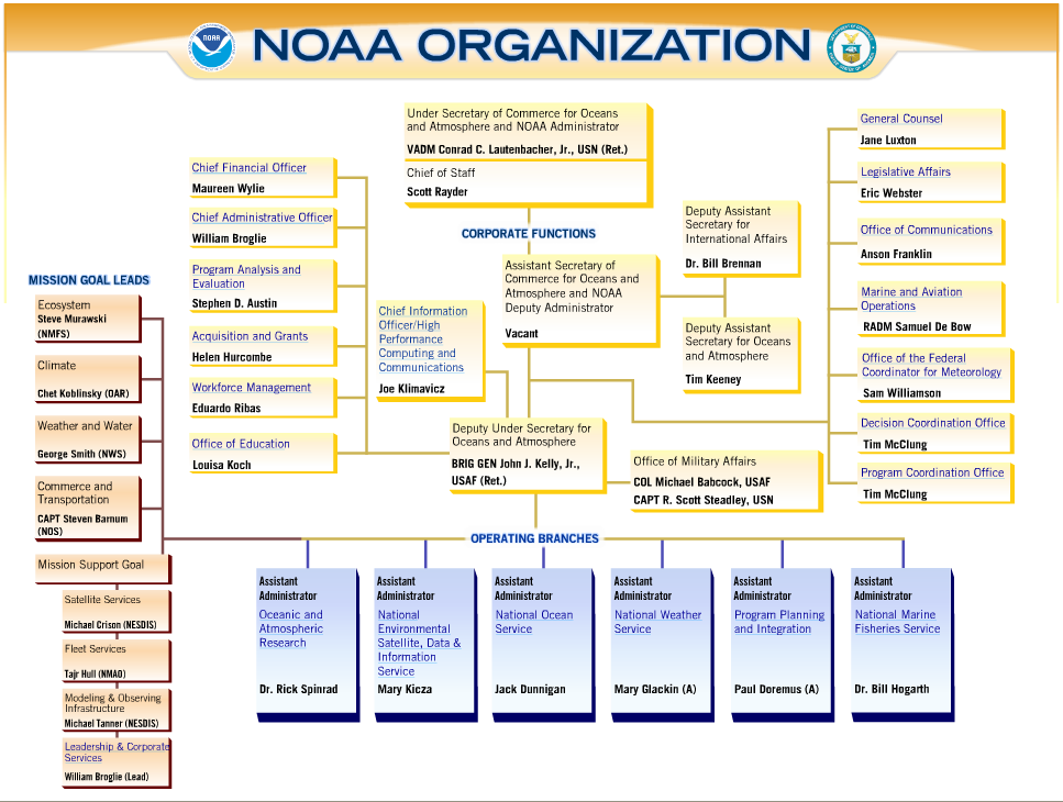 Noaa Oar Org Chart